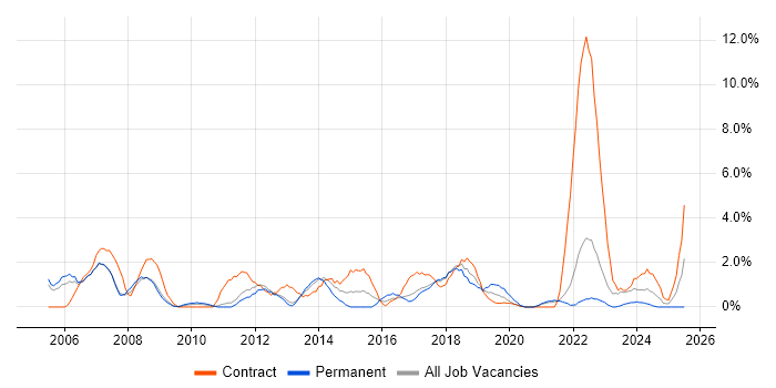 Job vacancy trend for Windows Engineer in the City of Westminster