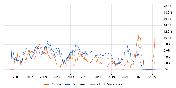 Job vacancy trend for Windows Server in the City of Westminster Job vacancy trend for Windows Server in the City of Westminster