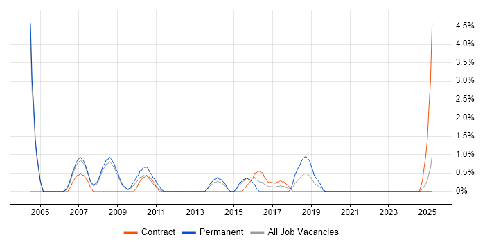 Job vacancy trend for Windows Support Analyst in the City of Westminster Job vacancy trend for Windows Support Analyst in the City of Westminster