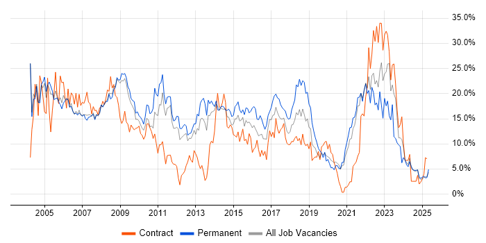 Job vacancy trend for Windows in the City of Westminster Job vacancy trend for Windows in the City of Westminster