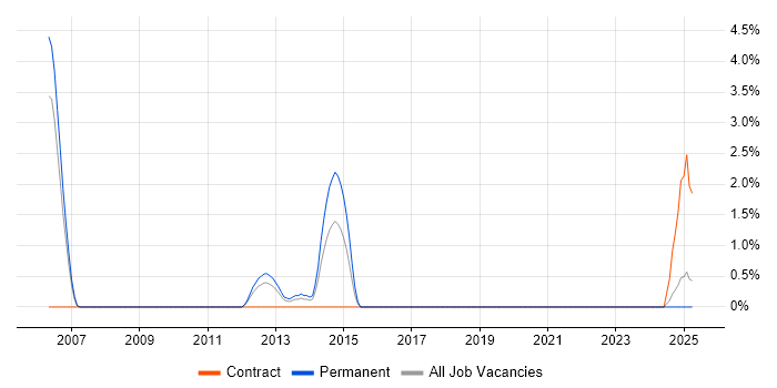 Job vacancy trend for Wireless Security in the City of Westminster