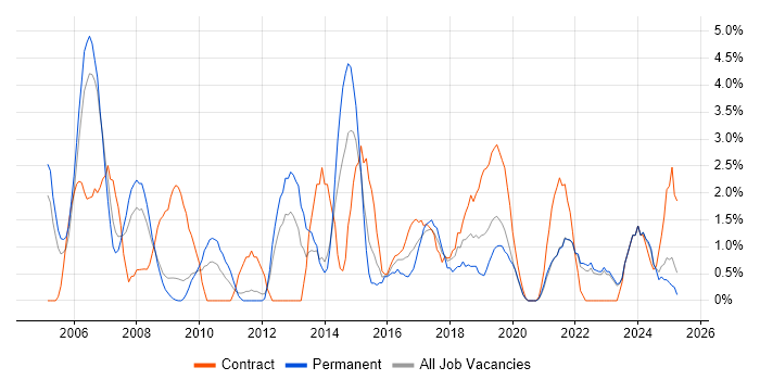 Job vacancy trend for Wireless in the City of Westminster Job vacancy trend for Wireless in the City of Westminster