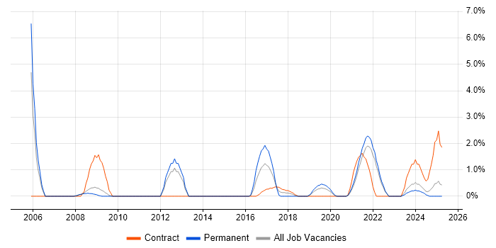 Job vacancy trend for WLAN in the City of Westminster Job vacancy trend for WLAN in the City of Westminster