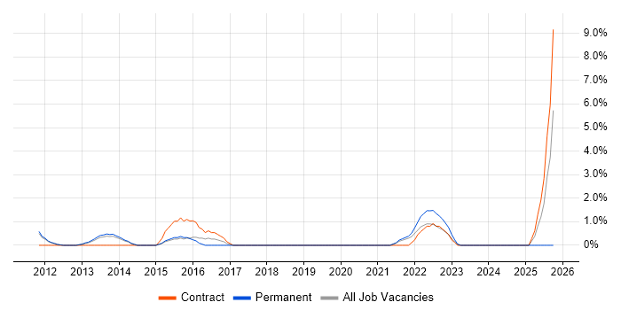 Workflow Analysis job vacancy trend in the City of Westminster