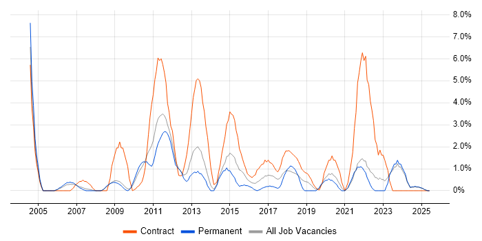 Job vacancy trend for Workshop Facilitation in the City of Westminster Job vacancy trend for Workshop Facilitation in the City of Westminster