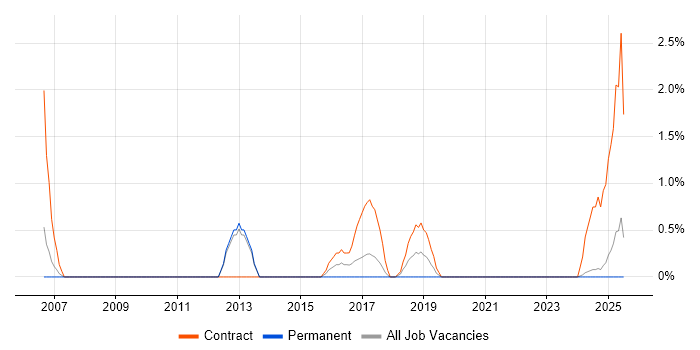 Job vacancy trend for Workstream Lead in the City of Westminster