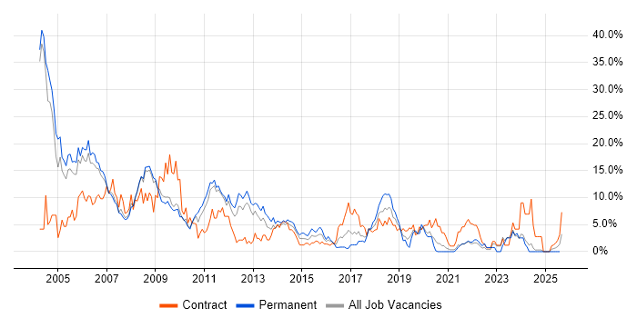 Job vacancy trend for XML in the City of Westminster
