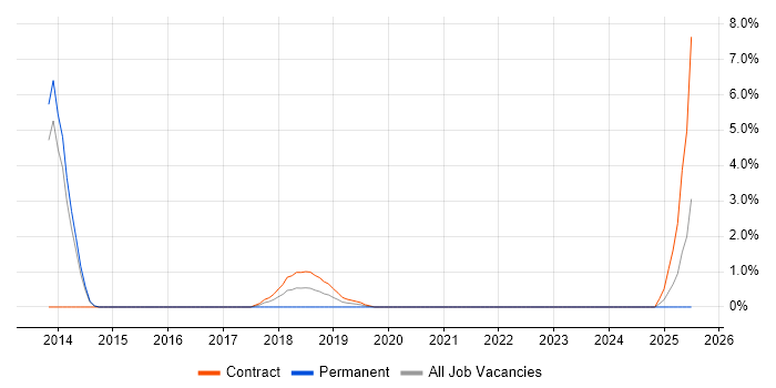 Job vacancy trend for YAML in the City of Westminster Job vacancy trend for YAML in the City of Westminster