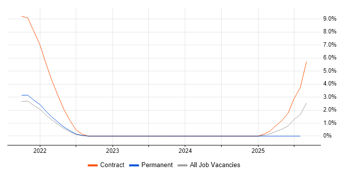 Job vacancy trend for YANG in the City of Westminster