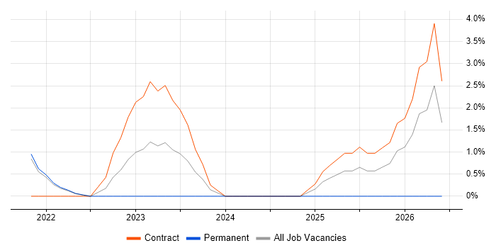 Zero Trust job vacancy trend in the City of Westminster