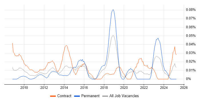 Job vacancy trend for Civica in Central London Job vacancy trend for Civica in Central London