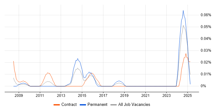 Job vacancy trend for CiviCRM in Central London Job vacancy trend for CiviCRM in Central London