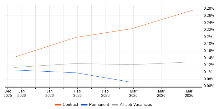 Claude Code job vacancy trend in Central London
