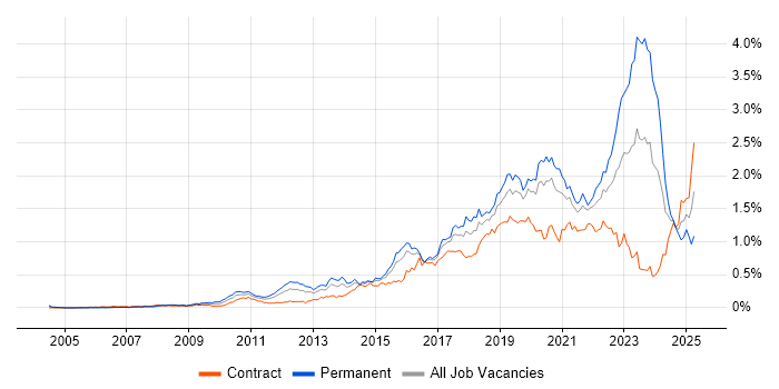 Job vacancy trend for Clean Code in Central London