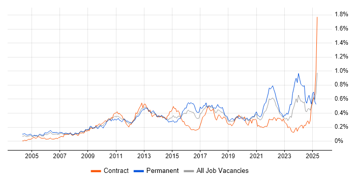 Job vacancy trend for Client Onboarding in Central London Job vacancy trend for Client Onboarding in Central London