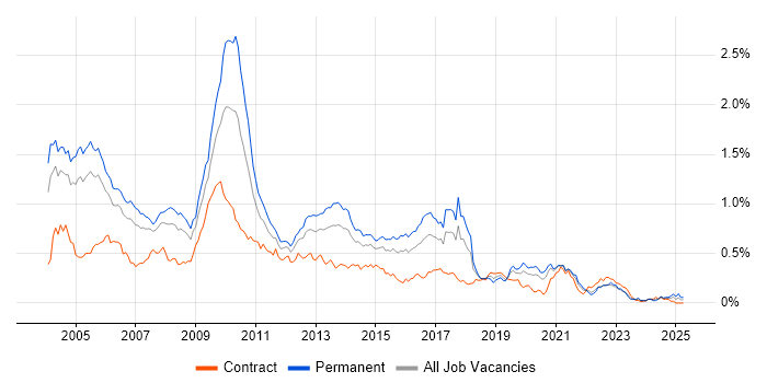 Job vacancy trend for Client/Server in Central London Job vacancy trend for Client/Server in Central London