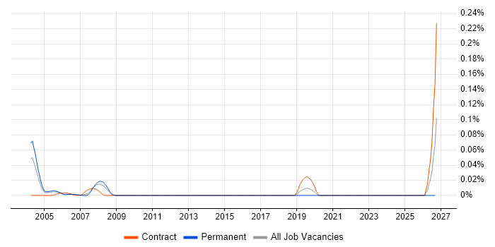 Clipper job vacancy trend in Central London
