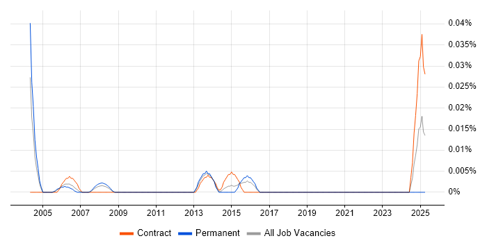 Job vacancy trend for CLIST in Central London