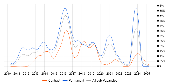 Job vacancy trend for Clojure in Central London Job vacancy trend for Clojure in Central London
