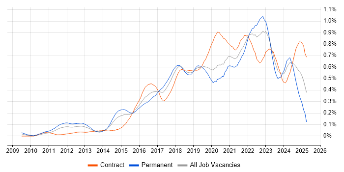Job vacancy trend for Cloud Architect in Central London Job vacancy trend for Cloud Architect in Central London
