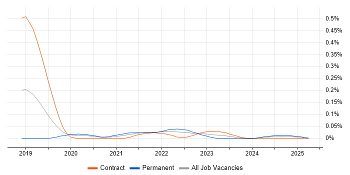 Job vacancy trend for Cloud Composer in Central London Job vacancy trend for Cloud Composer in Central London