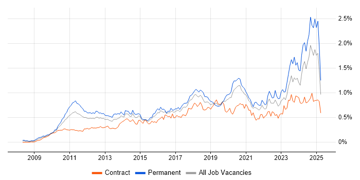 Job vacancy trend for Cloud Computing in Central London Job vacancy trend for Cloud Computing in Central London