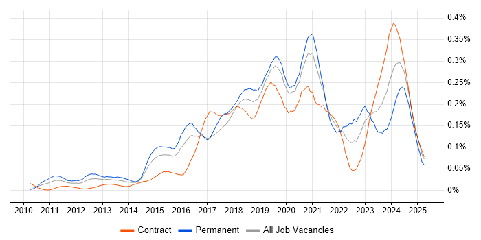 Job vacancy trend for Cloud Consultant in Central London Job vacancy trend for Cloud Consultant in Central London