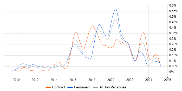 Job vacancy trend for Cloud Developer in Central London Job vacancy trend for Cloud Developer in Central London