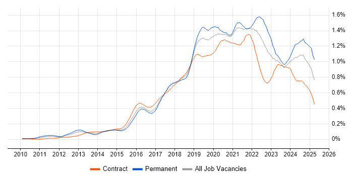Job vacancy trend for Cloud Engineer in Central London Job vacancy trend for Cloud Engineer in Central London
