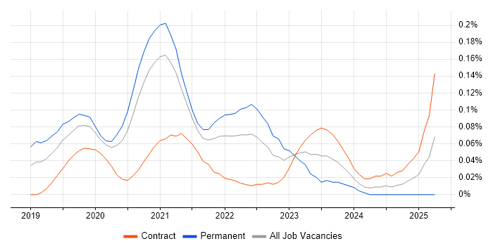 Job vacancy trend for Cloud Functions in Central London Job vacancy trend for Cloud Functions in Central London