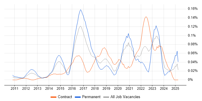 Job vacancy trend for Cloud Infrastructure Architect in Central London Job vacancy trend for Cloud Infrastructure Architect in Central London
