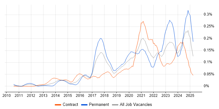 Job vacancy trend for Cloud Infrastructure Engineer in Central London