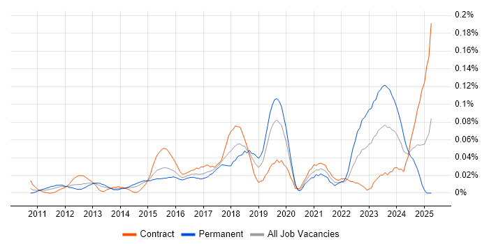 Job vacancy trend for Cloud Infrastructure Manager in Central London Job vacancy trend for Cloud Infrastructure Manager in Central London
