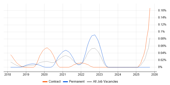 Cloud Native Engineer job vacancy trend in Central London