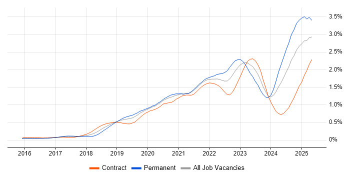 Job vacancy trend for Cloud Native in Central London Job vacancy trend for Cloud Native in Central London