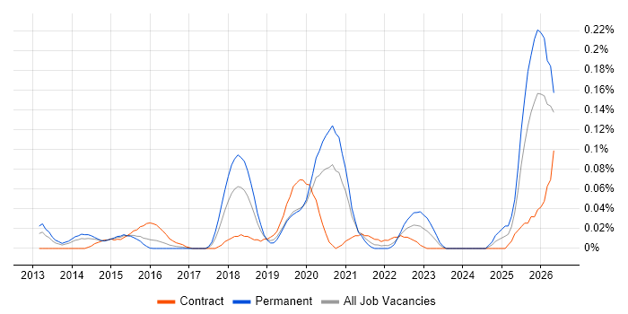 Cloud Network Engineer job vacancy trend in Central London