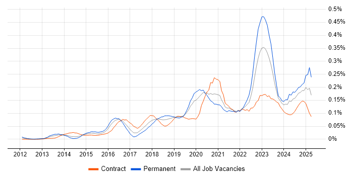 Job vacancy trend for Cloud Operations in Central London Job vacancy trend for Cloud Operations in Central London