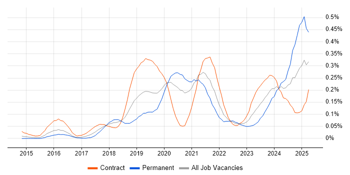 Job vacancy trend for Cloud Platform Engineer in Central London Job vacancy trend for Cloud Platform Engineer in Central London