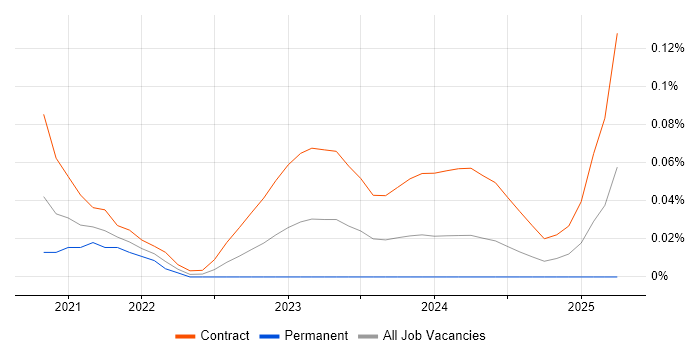 Job vacancy trend for Cloud Run in Central London Job vacancy trend for Cloud Run in Central London