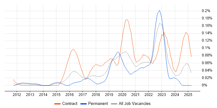 Job vacancy trend for Cloud Security Architect in Central London