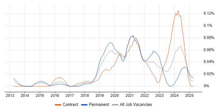 Job vacancy trend for Cloud Security Consultant in Central London Job vacancy trend for Cloud Security Consultant in Central London