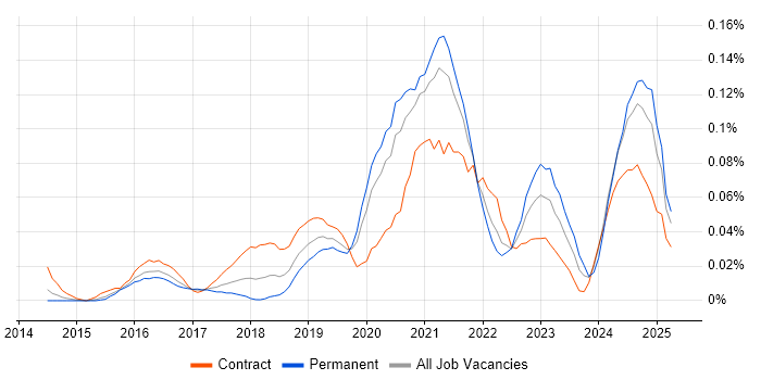 Job vacancy trend for Cloud Security Engineer in Central London Job vacancy trend for Cloud Security Engineer in Central London