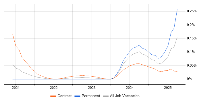 Job vacancy trend for Cloud Security Posture in Central London Job vacancy trend for Cloud Security Posture in Central London