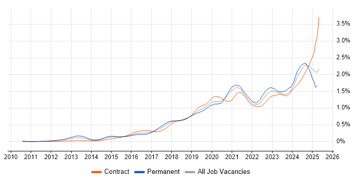 Job vacancy trend for Cloud Security in Central London