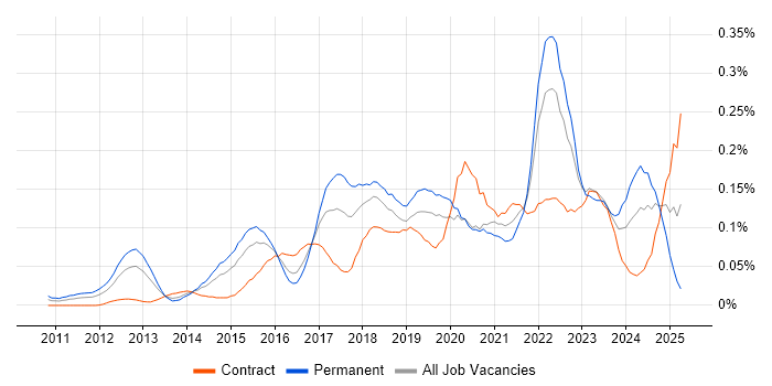 Job vacancy trend for Cloud Solutions Architect in Central London Job vacancy trend for Cloud Solutions Architect in Central London