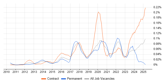Job vacancy trend for Cloud Specialist in Central London Job vacancy trend for Cloud Specialist in Central London