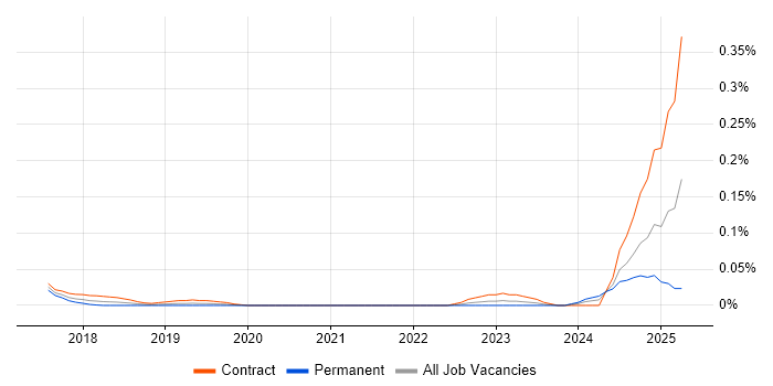 Job vacancy trend for Cloud9 IDE in Central London