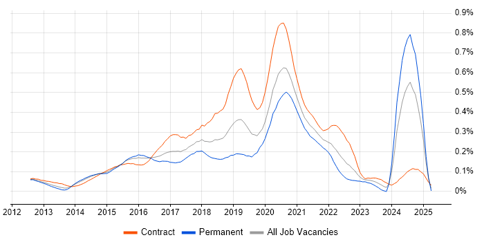 Job vacancy trend for Cloudera in Central London
