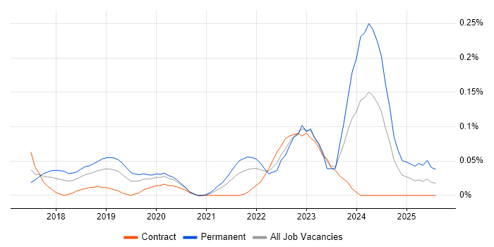 Job vacancy trend for Cloudflare in Central London Job vacancy trend for Cloudflare in Central London