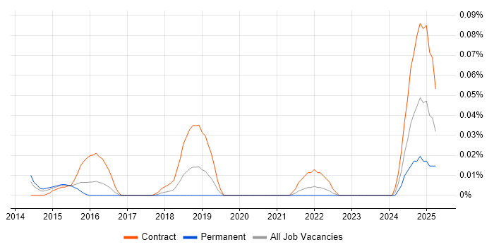 Job vacancy trend for CloudHub in Central London Job vacancy trend for CloudHub in Central London